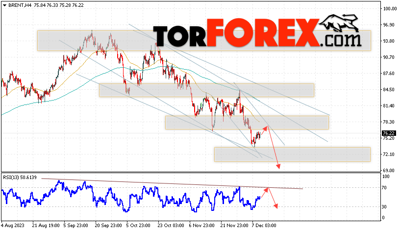 Brent Forecast for December 12, 2023