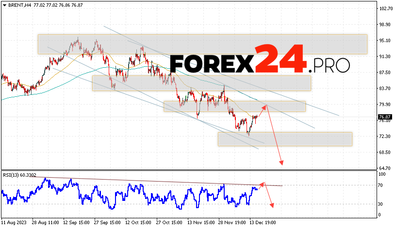 Brent Forecast for December 19, 2023