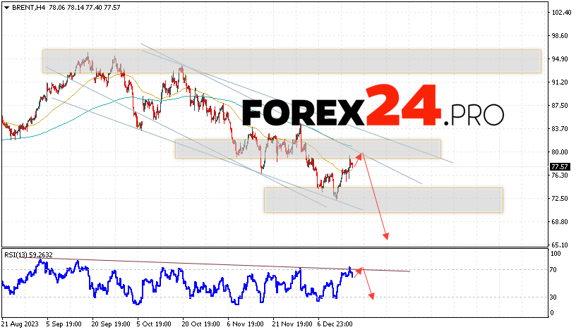 Brent Forecast for December 20, 2023