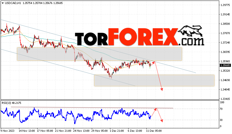 Canadian Dollar Forecast for December 12, 2023