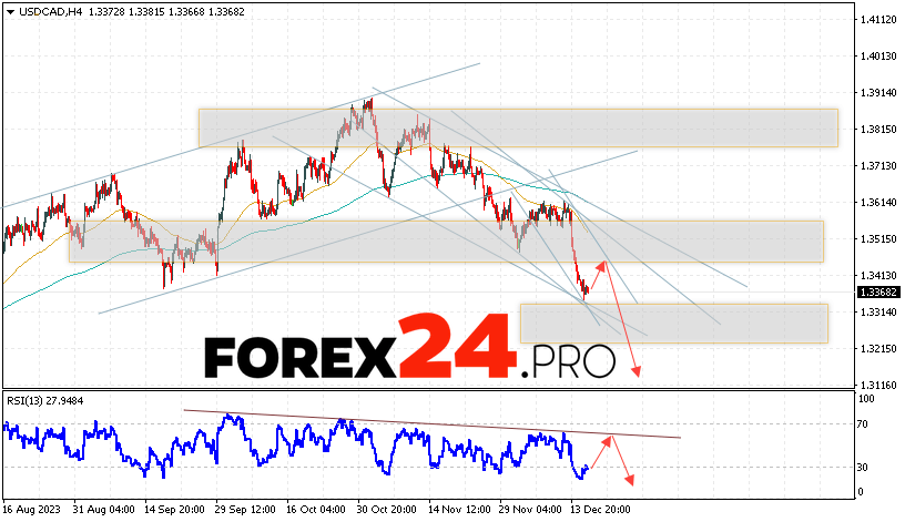 Canadian Dollar Forecast for December 19, 2023