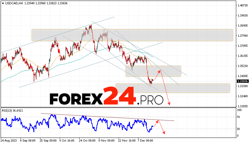 Canadian Dollar Forecast for December 20, 2023