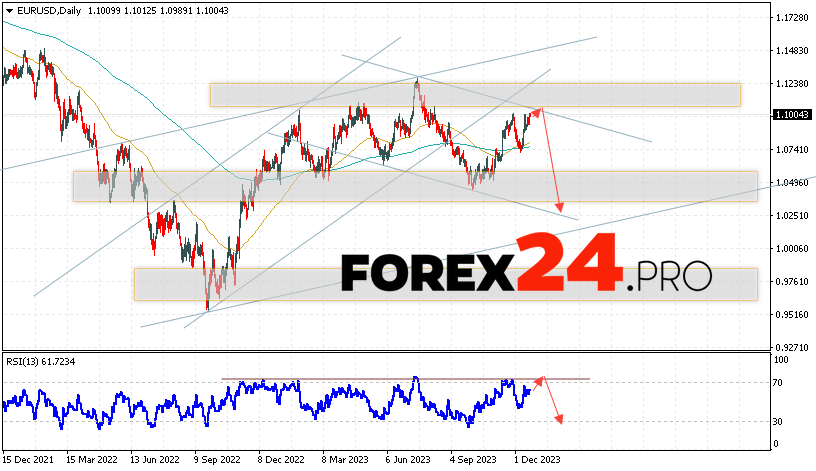 EUR/USD Forecast December 25 — 29, 2023