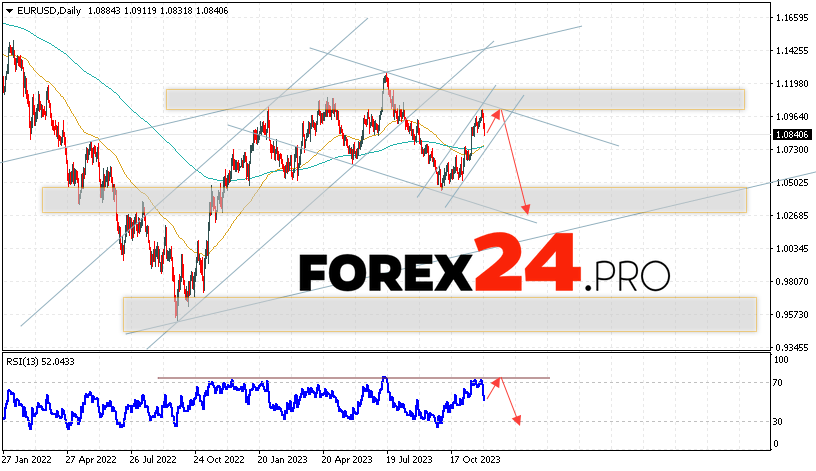 EUR/USD Forecast December 4 — 8, 2023