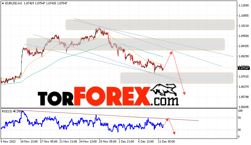 EUR/USD forecast Euro Dollar for December 12, 2023