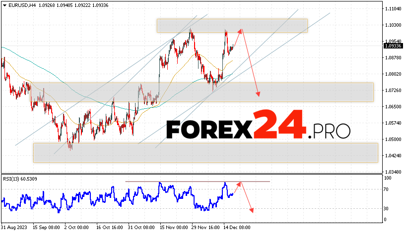 EUR/USD forecast Euro Dollar for December 20, 2023