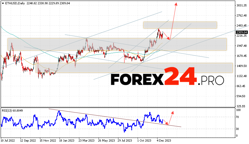 Ethereum Forecast December 25 — 29, 2023