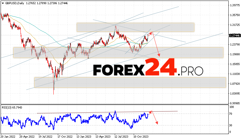 GBP/USD Forecast December 18 — 22, 2023