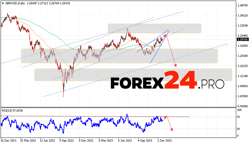 GBP/USD Forecast December 25 — 29, 2023