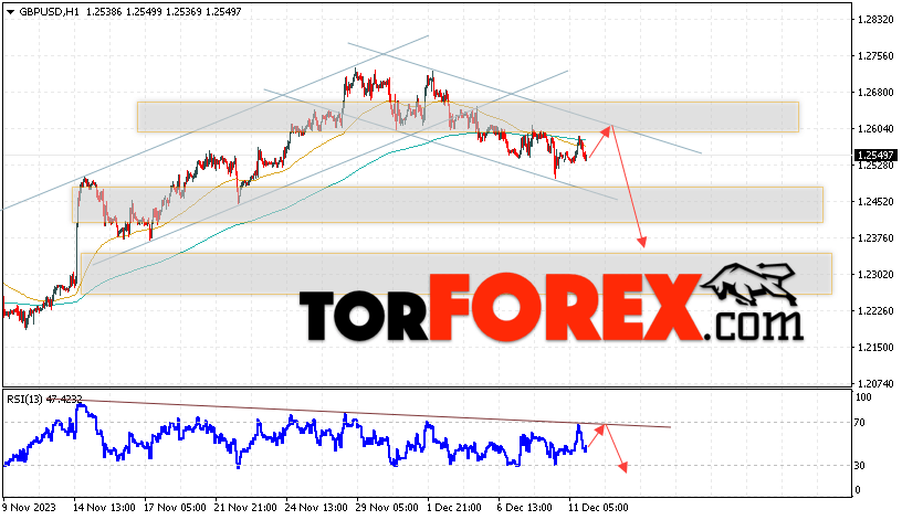 GBP/USD Forecast for December 12, 2023