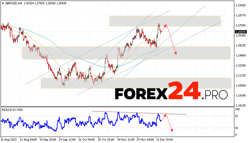 GBP/USD Forecast for December 19, 2023