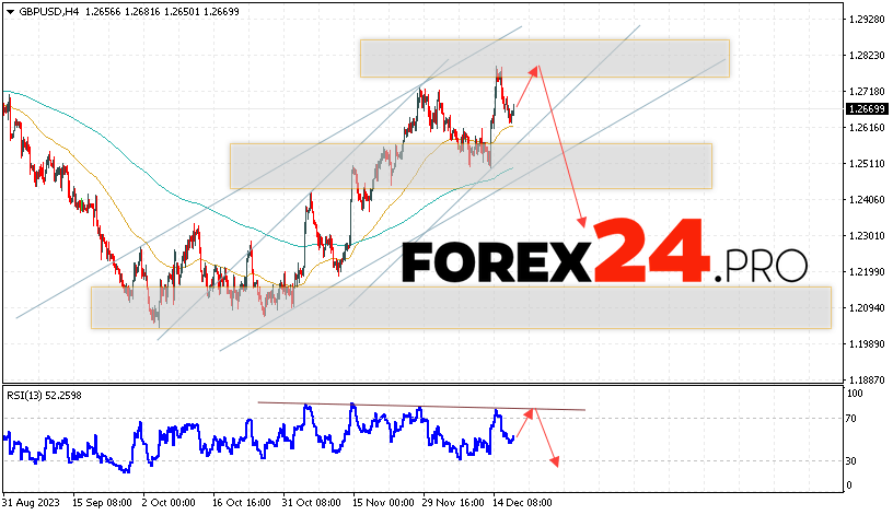 GBP/USD Forecast for December 20, 2023