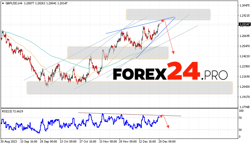 GBP/USD Forecast for December 29, 2023