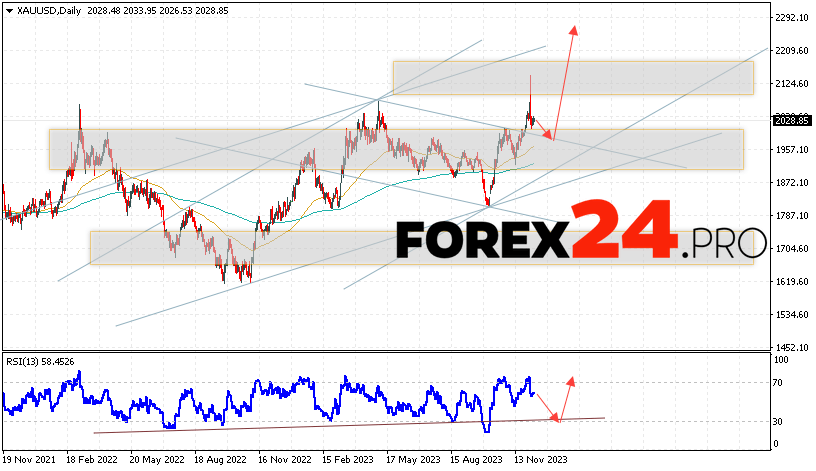 GOLD Forecast December 11 — 15, 2023