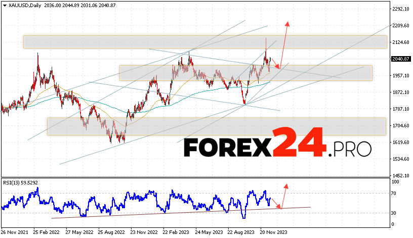 GOLD Forecast December 18 — 22, 2023