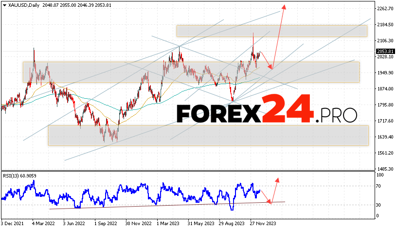 GOLD Forecast December 25 — 29, 2023