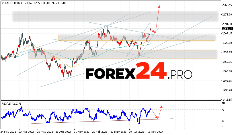 GOLD Forecast December 4 — 8, 2023