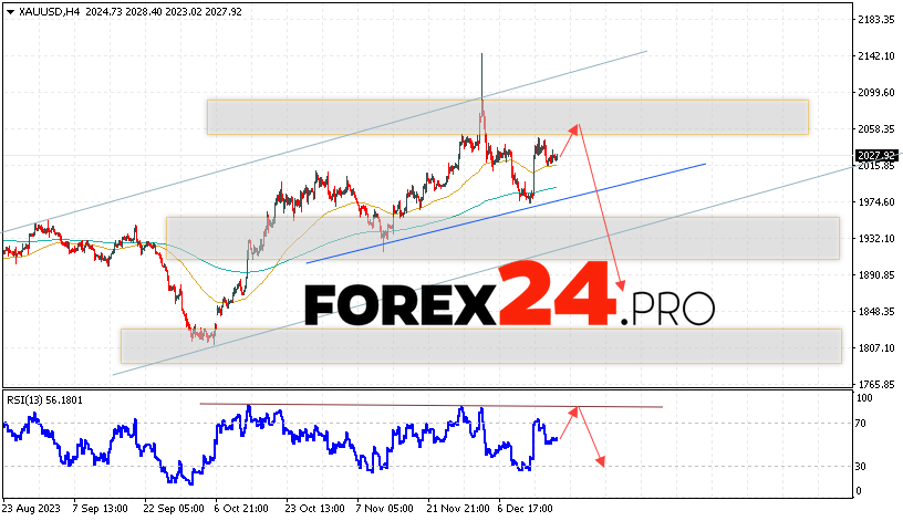 GOLD Forecast and analysis for December 20, 2023