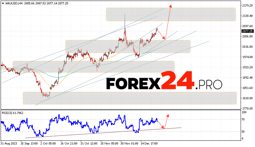 GOLD Forecast and analysis for December 29, 2023