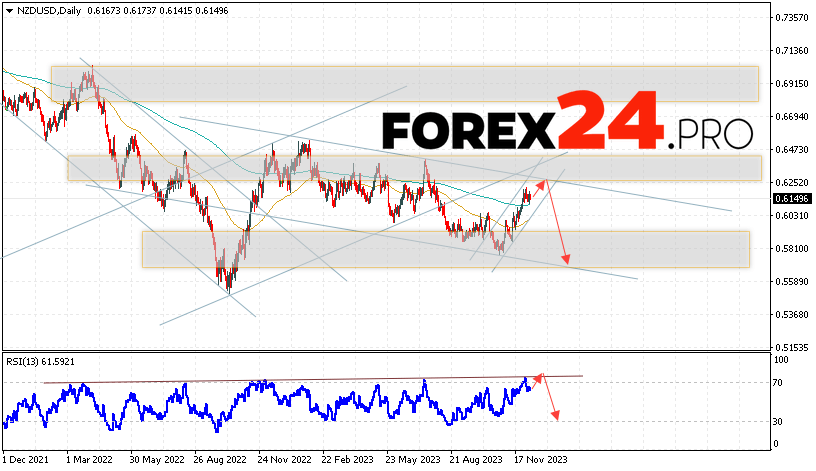 NZD/USD Forecast December 11 — 15, 2023