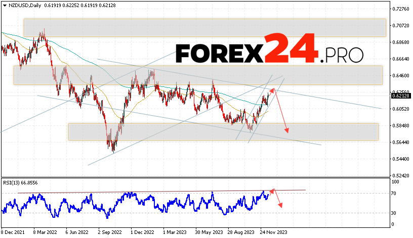 NZD/USD Forecast December 18 — 22, 2023