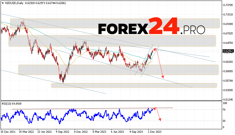 NZD/USD Forecast December 25 — 29, 2023