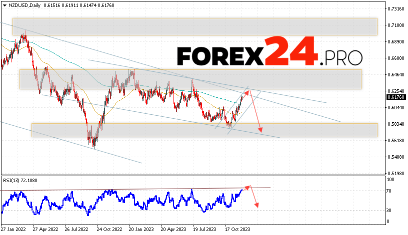 NZD/USD Forecast December 4 — 8, 2023