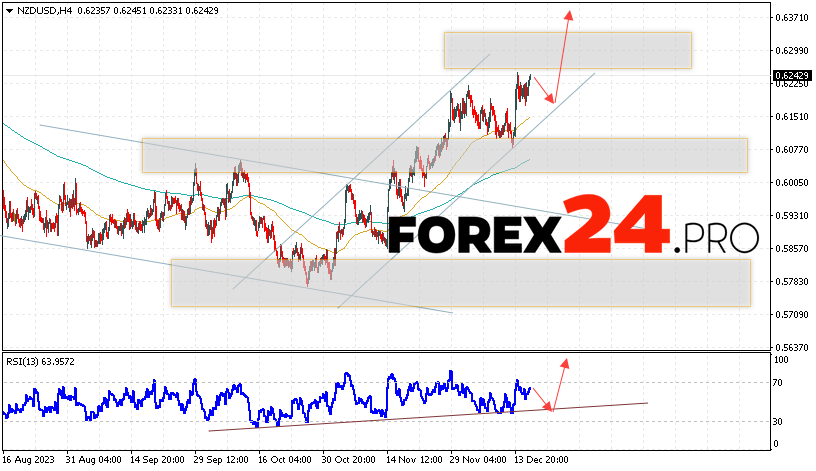 NZD/USD Forecast for December 19, 2023