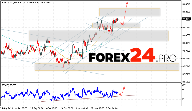 NZD/USD Forecast for December 20, 2023