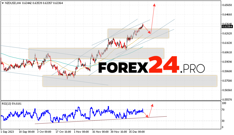 NZD/USD Forecast for December 29, 2023