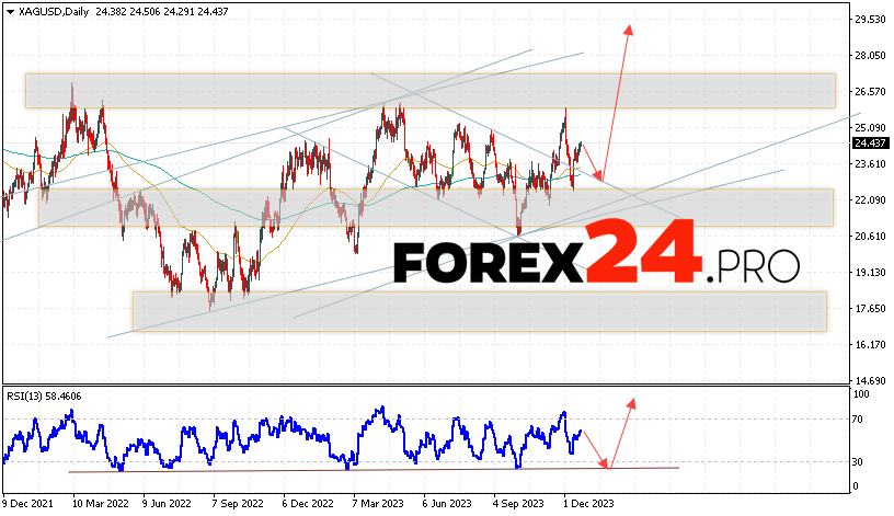 Silver Forecast December 25 — 29, 2023