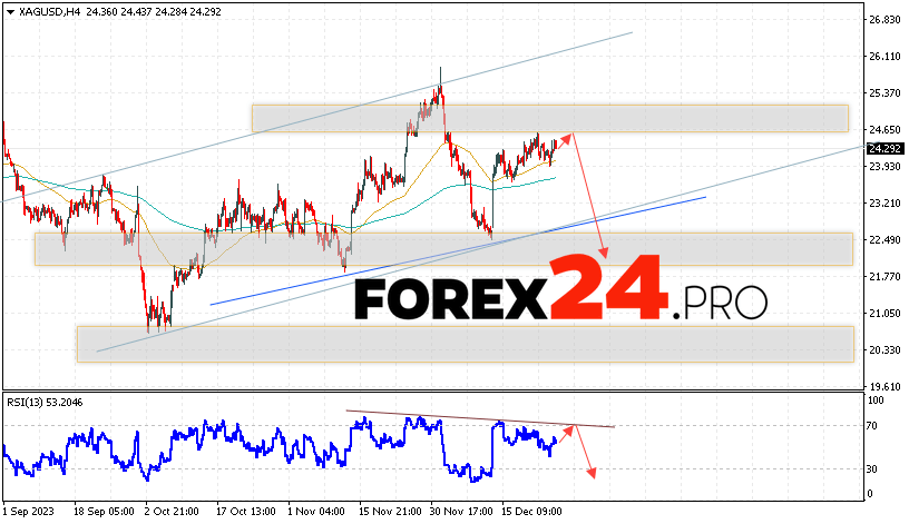 Silver Forecast for December 29, 2023