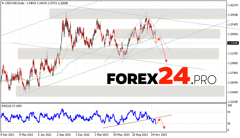 USD/CAD Forecast December 18 — 22, 2023