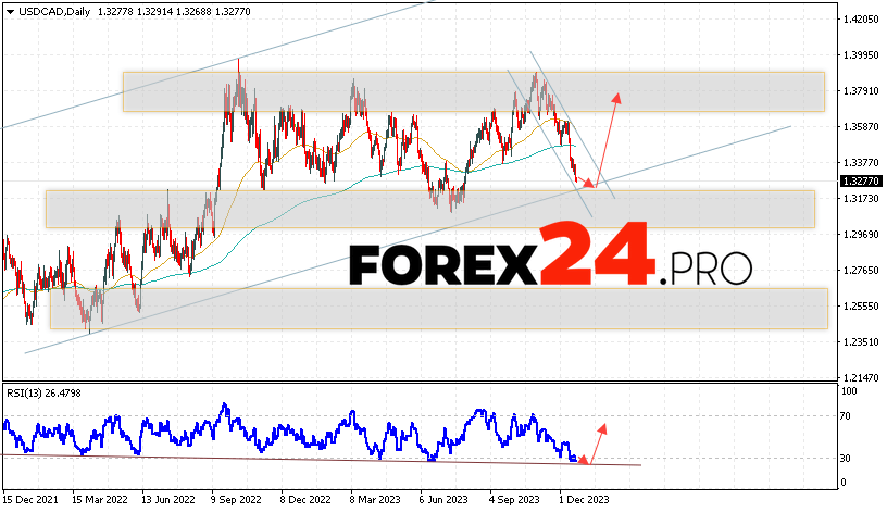 USD/CAD Forecast December 25 — 29, 2023