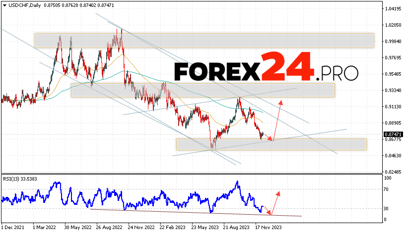 USD/CHF Forecast December 11 — 15, 2023