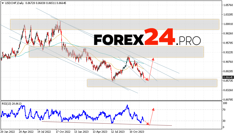 USD/CHF Forecast December 18 — 22, 2023