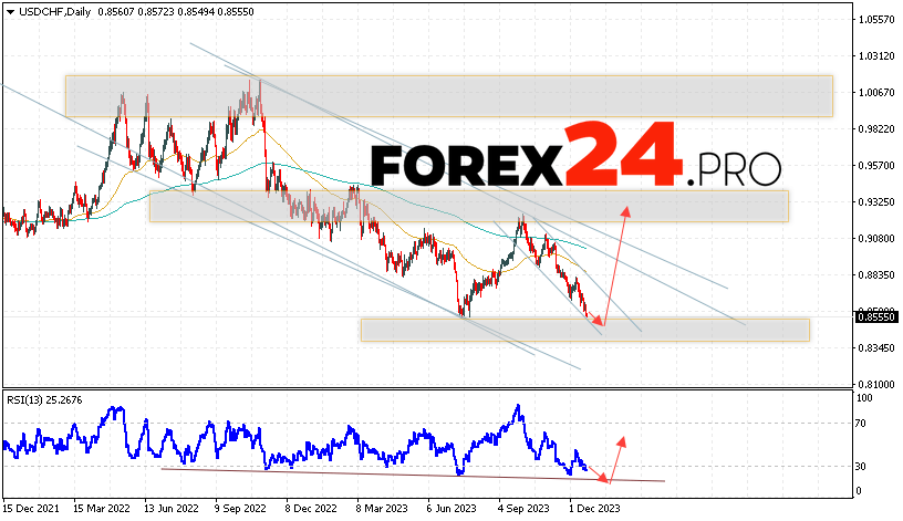 USD/CHF Forecast December 25 — 29, 2023