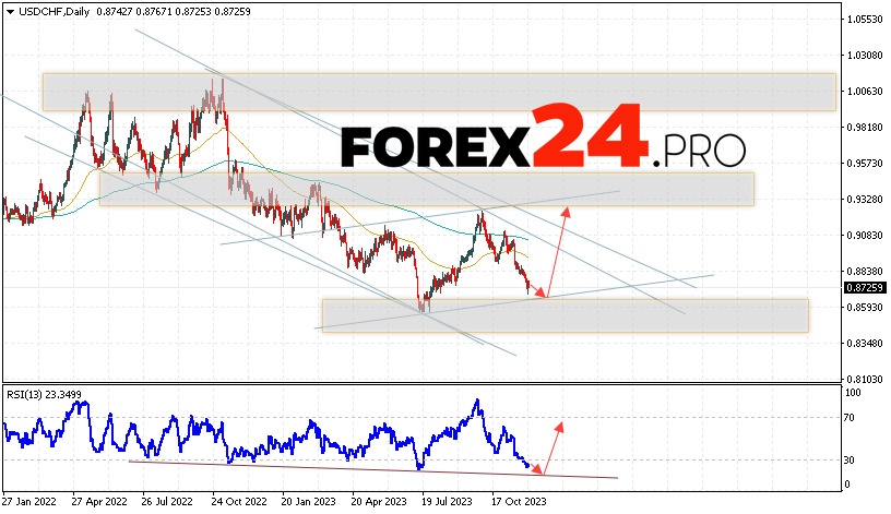 USD/CHF Forecast December 4 — 8, 2023