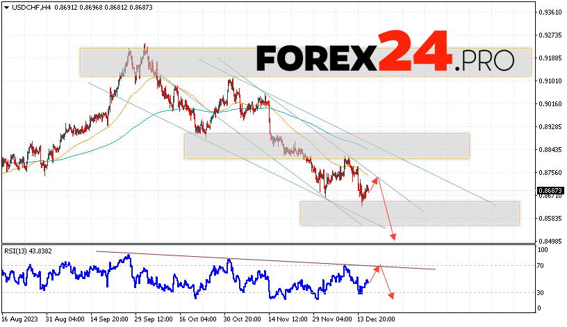 USD/CHF Forecast Dollar Franc for December 19, 2023