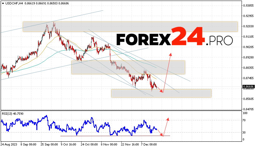 USD/CHF Forecast Dollar Franc for December 20, 2023