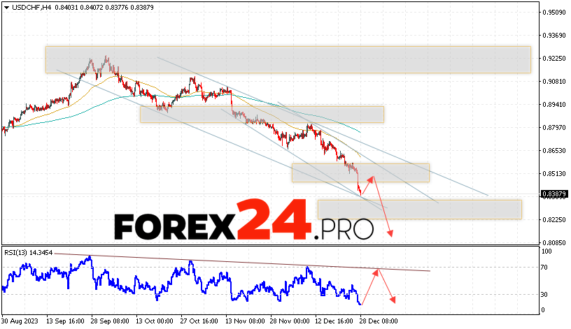 USD/CHF Forecast Dollar Franc for December 29, 2023