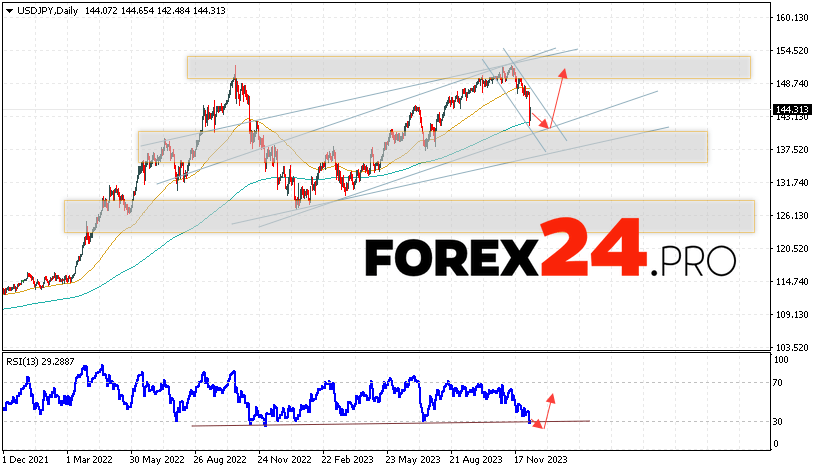 USD/JPY Forecast December 11 — 15, 2023