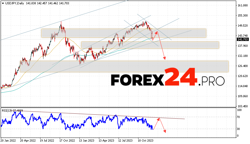 USD/JPY Forecast December 18 — 22, 2023