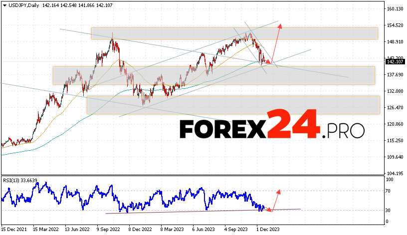 USD/JPY Forecast December 25 — 29, 2023