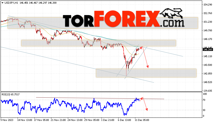 USD/JPY Forecast for December 12, 2023