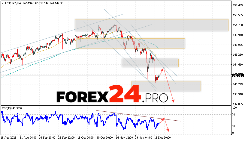 USD/JPY Forecast for December 19, 2023