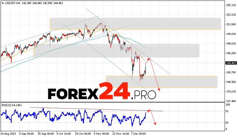 USD/JPY Forecast for December 20, 2023