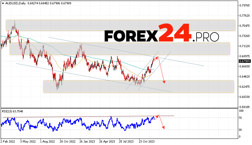 AUD/USD Forecast January 1 — 5, 2024