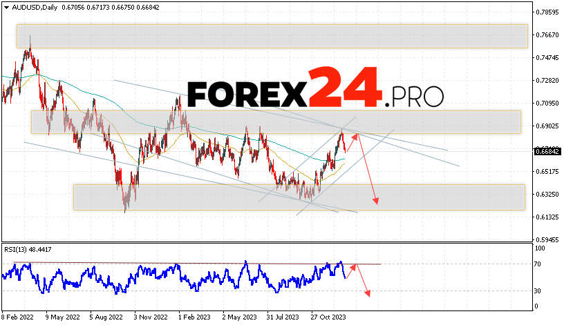 AUD/USD Forecast January 8 — 12, 2024