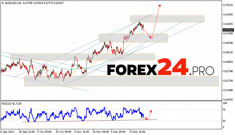 Australian Dollar Forecast for January 4, 2024